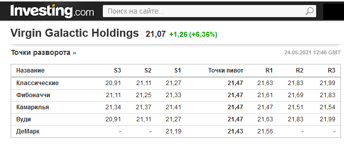 Источник https://ru.investing.com/equities/social-capital-hedosophia-technical