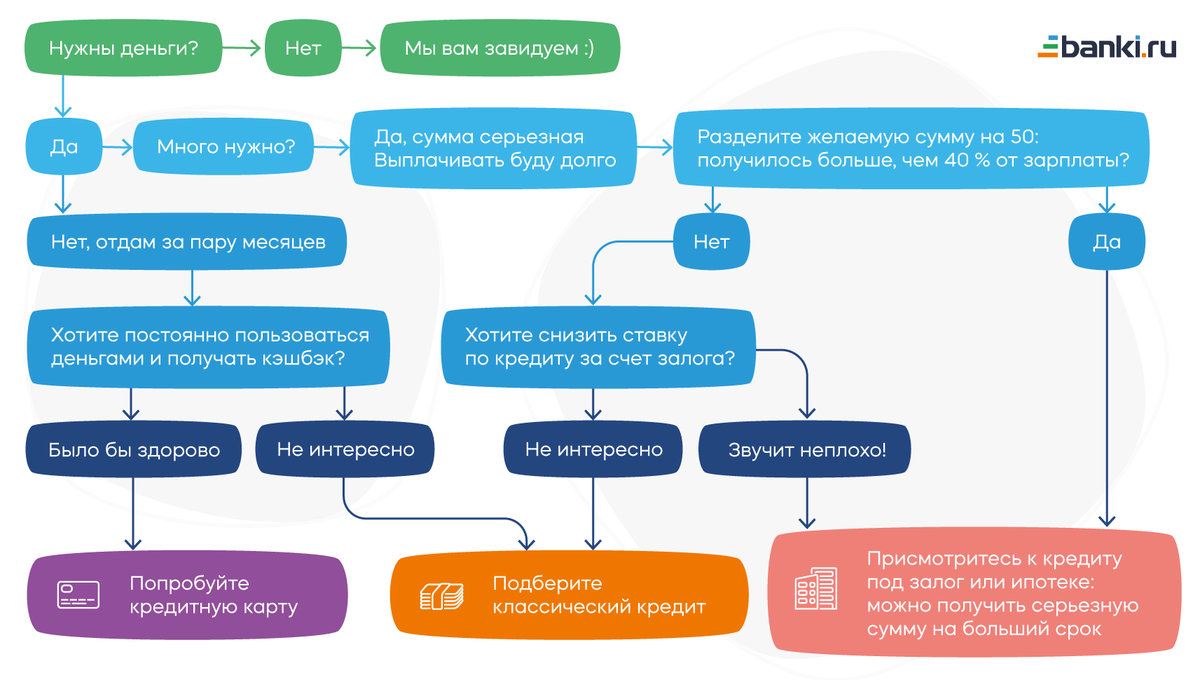 Кредит или кредитная карта: что выбрать? | Банки.ру | Дзен