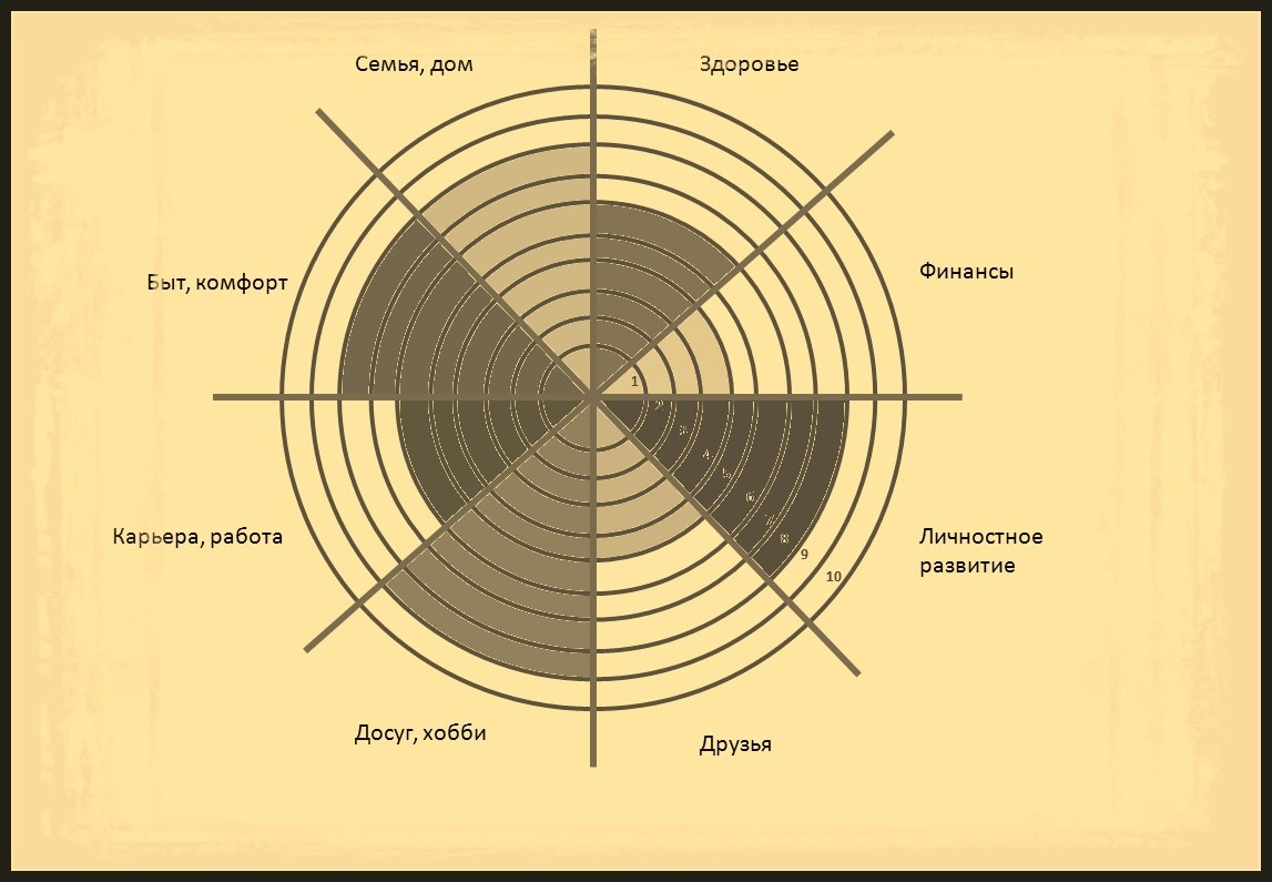 колесо жизненного баланса.