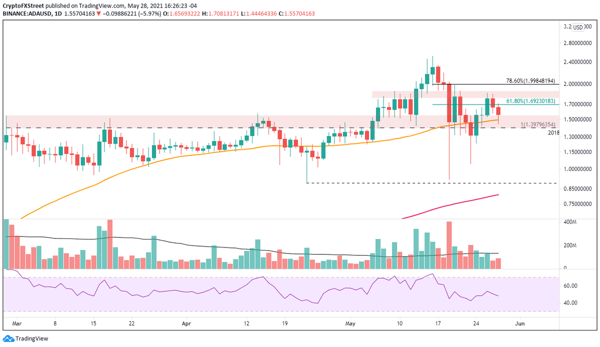 Дневной график ADA / USD