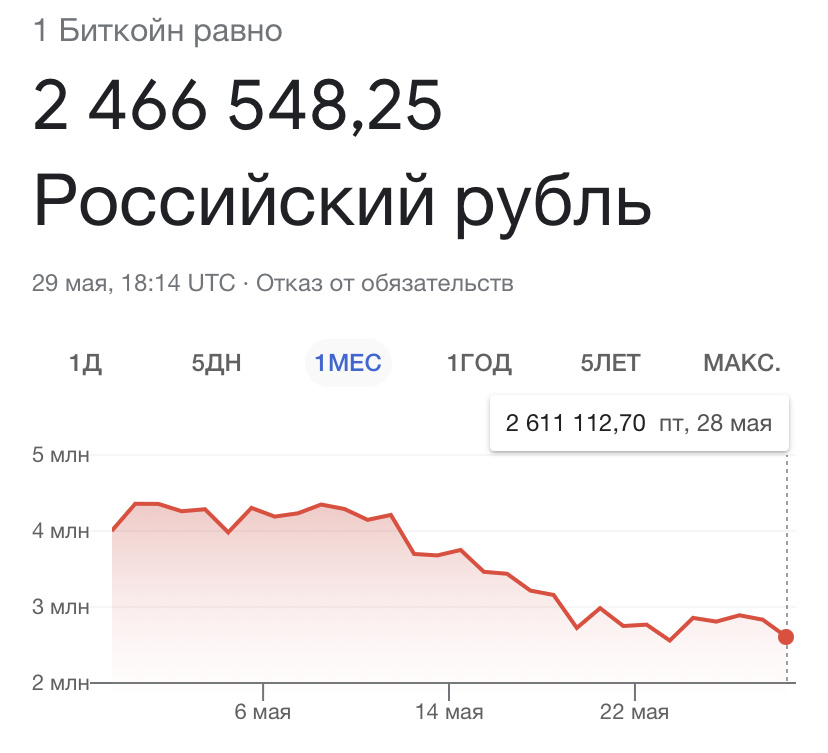 НА ДАННЫЙ МОМЕНТ 1 БИТКОИН СТОИТ 2 611 112 рублей