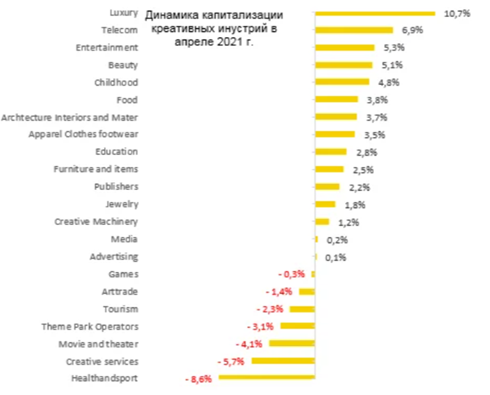 Динамика капитализации креативных индустрий в апреле 2021 г.