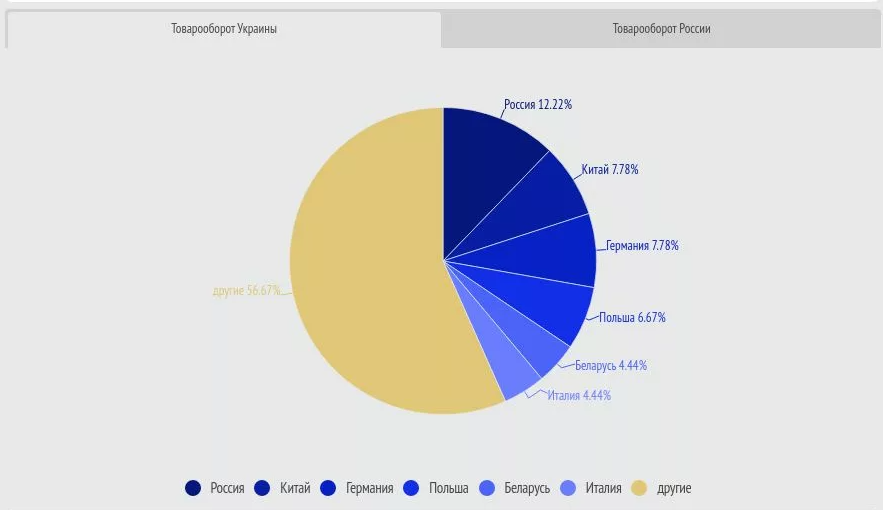Официальная статистика по товарообороту