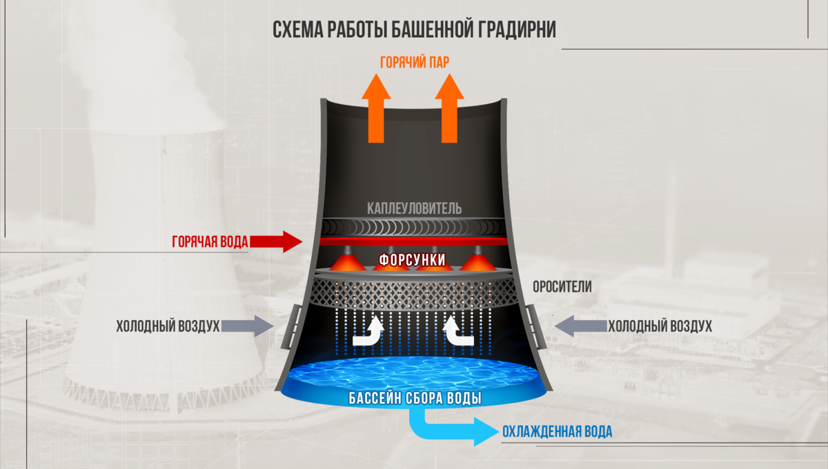 Проезжая мимо завода, приятель спросил, что это за большие трубы стоят, как  на картинке. Удивился и рассказал про градирни. | Робототехника | Дзен