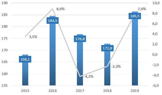Рисунок 1Динамика производства алкогольной продукции в РФ в натуральном выражении (млн. дал). Росстат