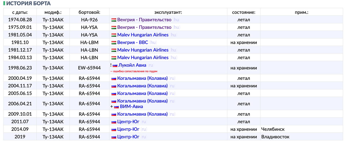 Скриншот с сайта russianplanes.net