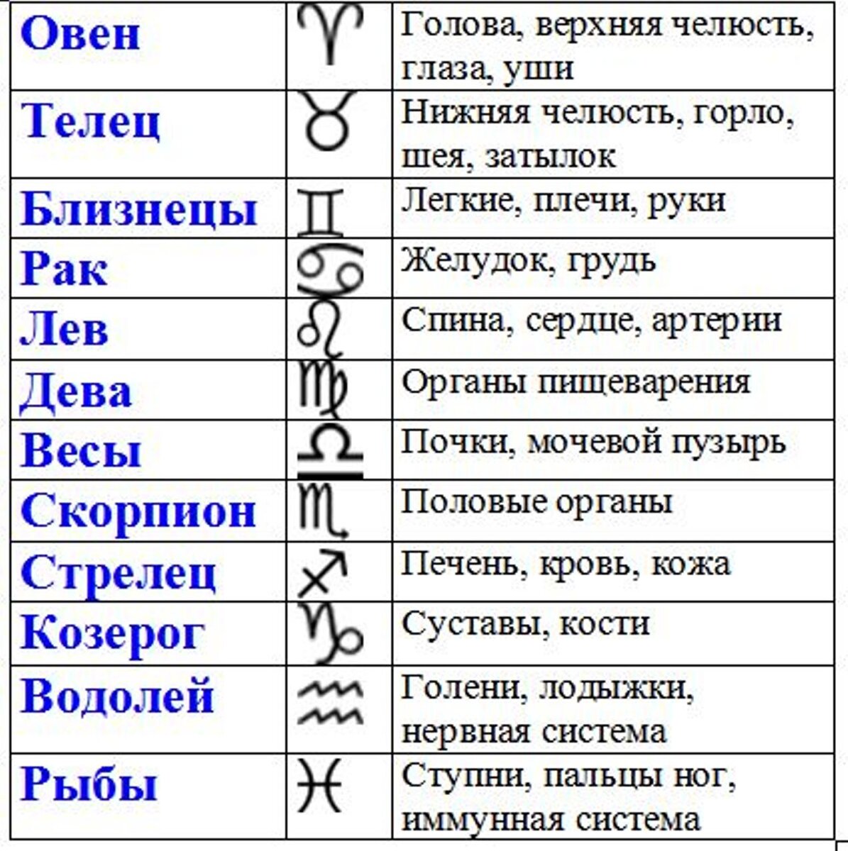 Знак Зодиака, символ, органы соответствия