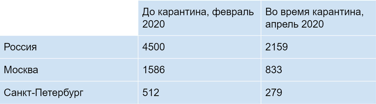 КОЛИЧЕСТВО ВАКАНСИЙ НА HH.RU ДО И ВО ВРЕМЯ КАРАНТИНА