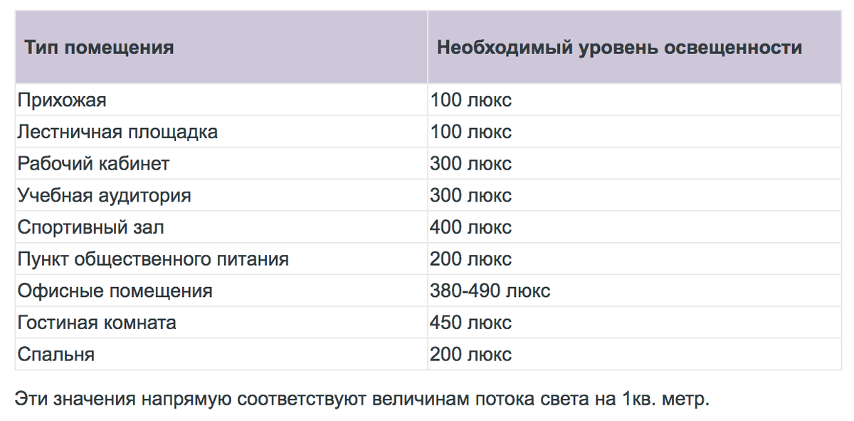 Нормы освещенности в ванной комнате