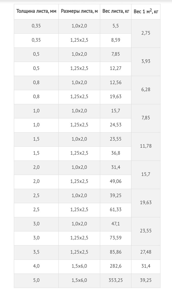 Прокат листовой вес 1 м2