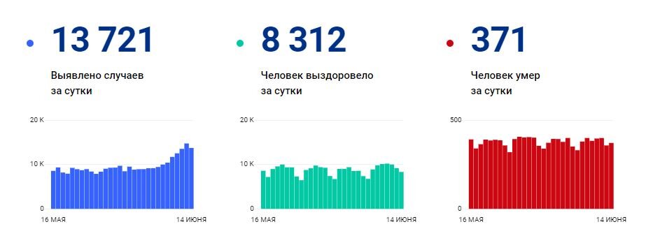 статистика на 14.06.2021г