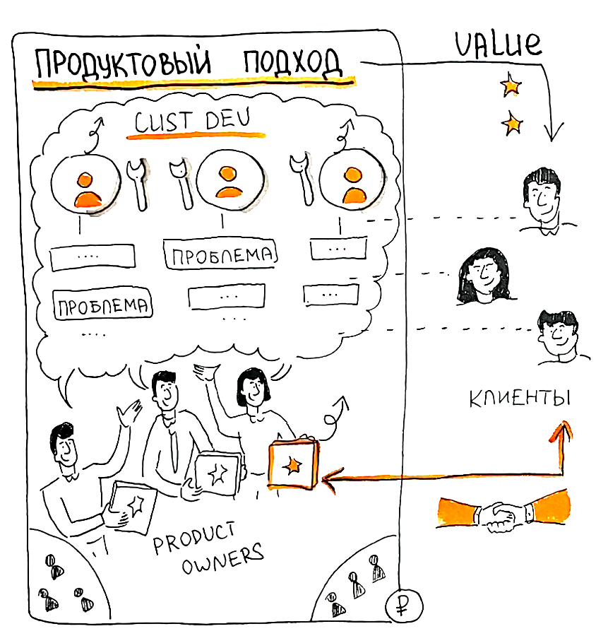 Продуктовый подход и практика Custdev, исследования клиента