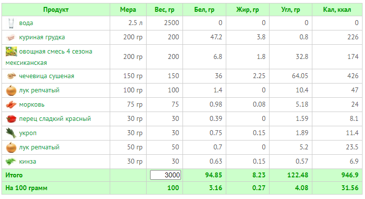 Таблица калорийности продуктов, таблица калорийности готовых блюд