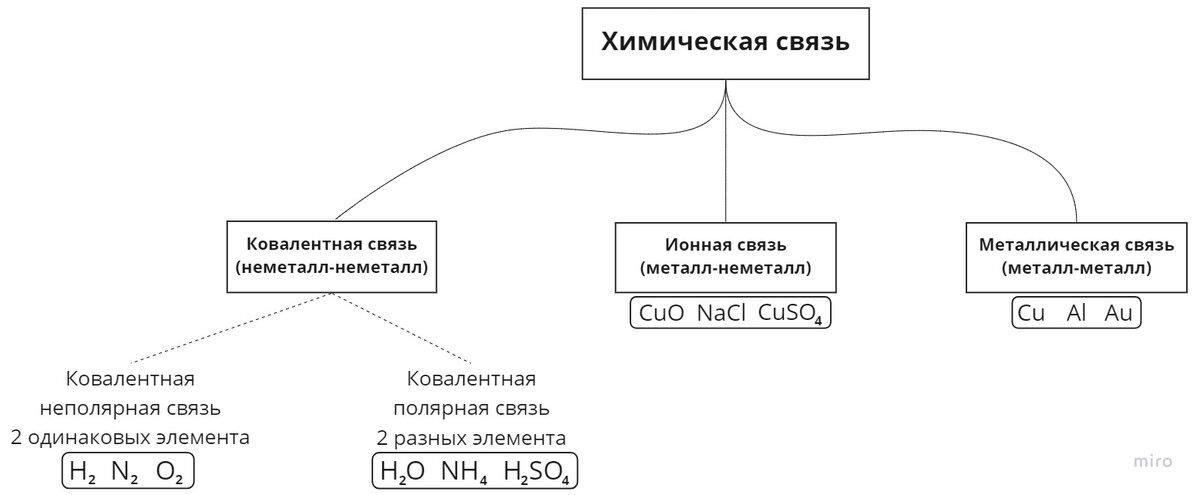 Рис. 2 Виды химической связи