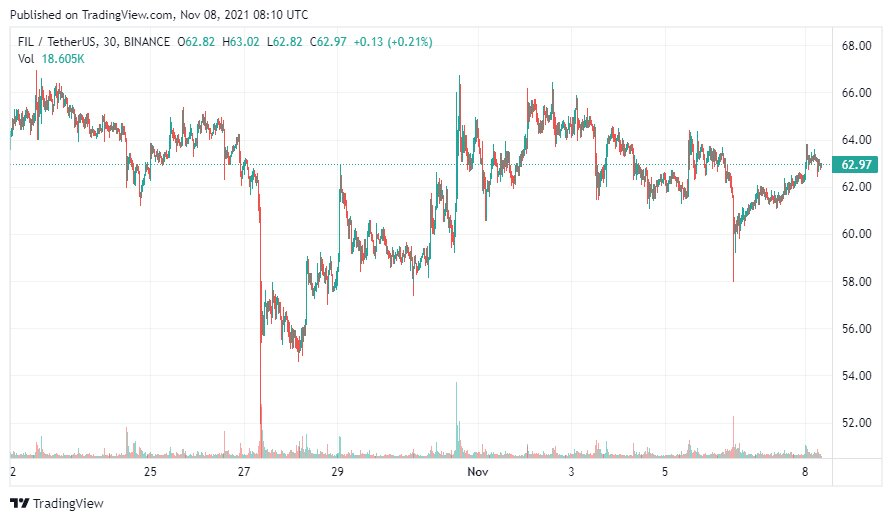 График криптовалюты Filecoin. Источник: TradingView