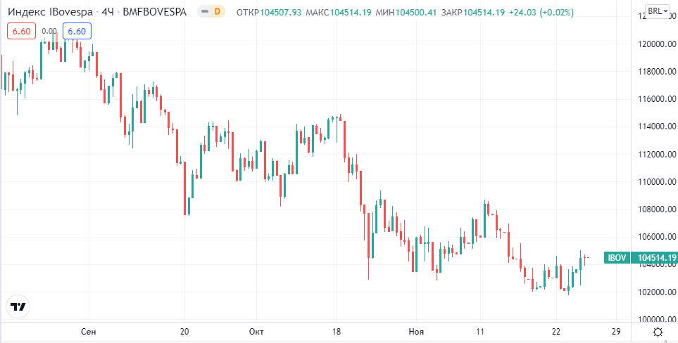  Indice Bovespa график.