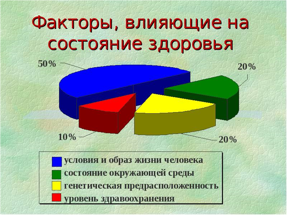 Факторы образа жизни. Состояние здоровья населения. Факторы влияющие на состояние здоровья. Факторы влияющие на здоровье человека. Факторы влияющие на состояние здоровья человека.