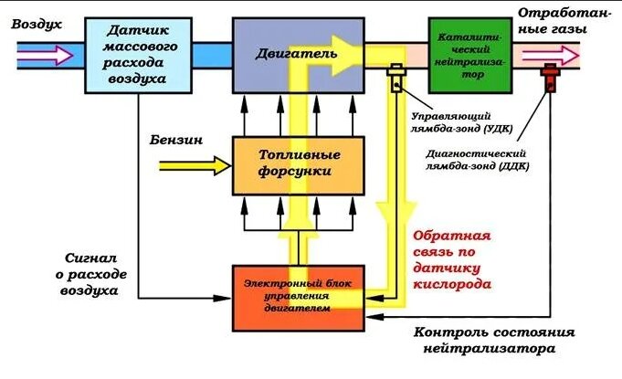 Обратная связь по управляющему датчику кислорода
