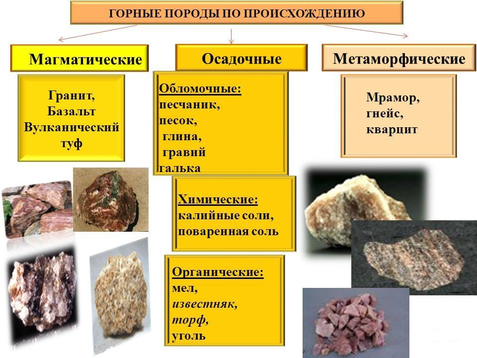 Осадочные и метаморфические горные породы. Осадочные горные породы метаморфические горные. Матоморфич горные породы магматические. Магматические осадочные и метаморфические горные породы таблица.