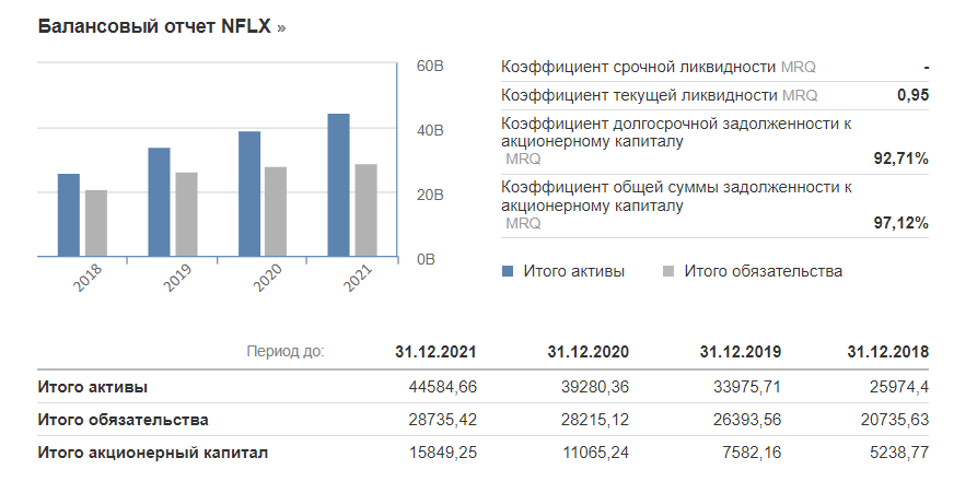 Источник: https://ru.investing.com/equities/netflix,-inc.-financial-summary