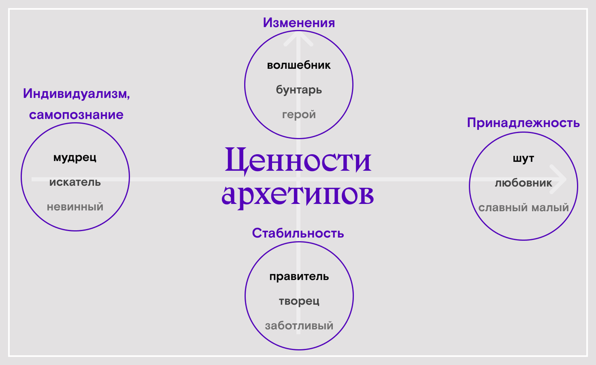 4 направления архетипов брендов