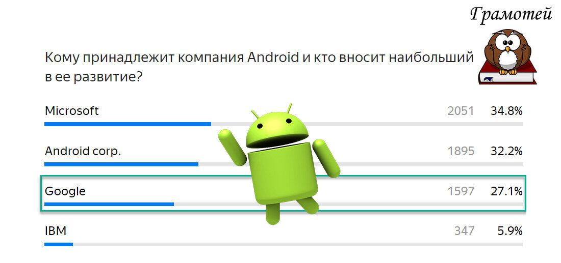 Android принадлежит корпорации Google. Фото автора 