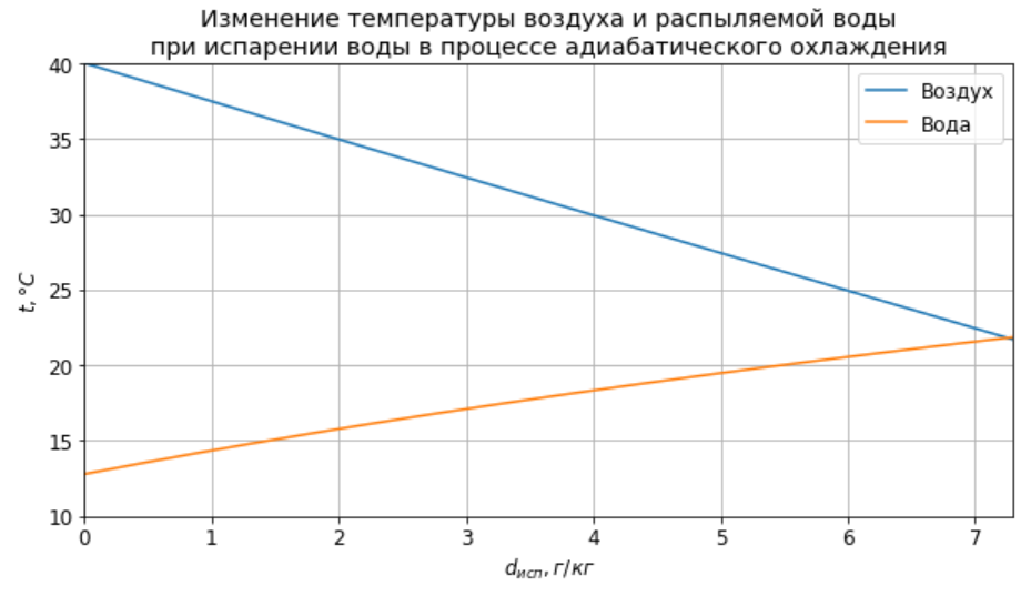 Адиабатическое охлаждение воздуха | Инженерные расчёты на Python | Дзен