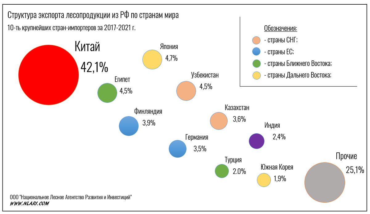 В ТОП-10 стран-импортеров российской лесопродукции входит только две европейский страны - Финляндия и Германия. ТОП-10 стран-импортеров российской лесопродукции составляют около 75% всего экспорта лесопродукции из России в стоимостном выражении.