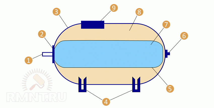 Устройство гидроаккумулятора: 1 — резьбовой присоединительный патрубок; 2 — фланец; 3 — корпус; 4 — опорные ножки; 5 — эластичная мембрана; 6 — воздушный клапан; 7 — вода; 8 — сжатый воздух; 9 — несущая плита для насоса