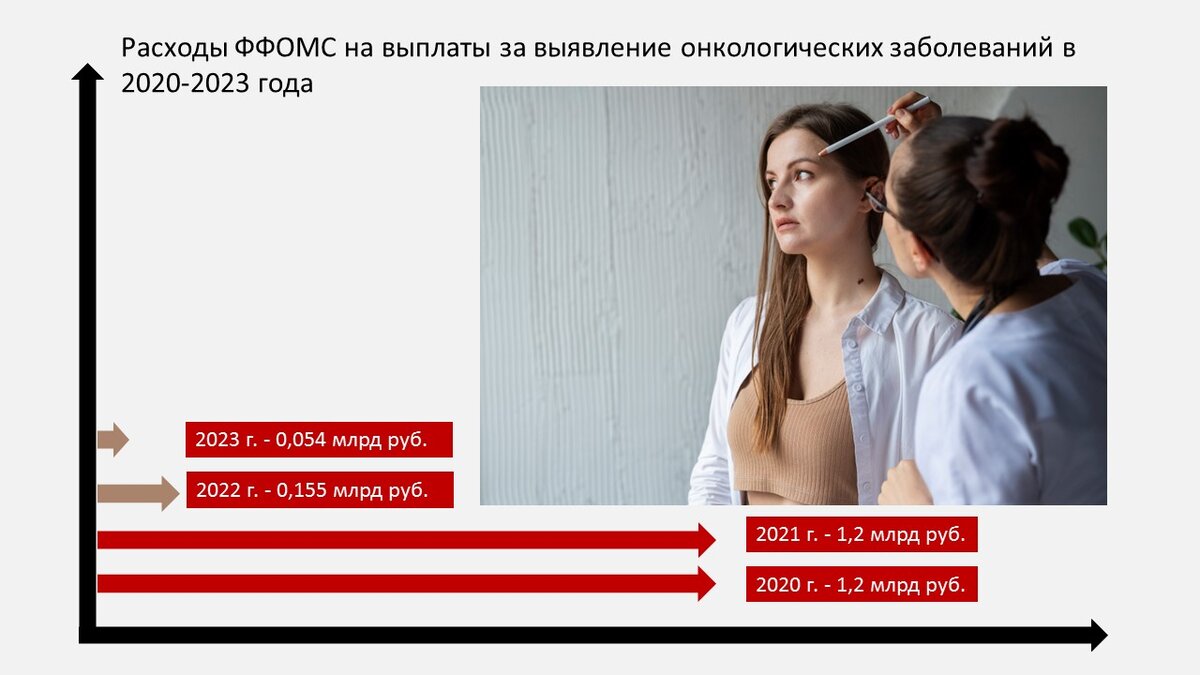 Расходы ФФОМС на выплат за выявление онкологических заболеваний в 2020-2023 годах