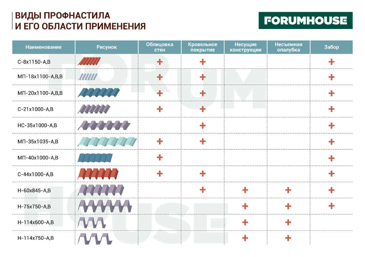 «С», «Н», «НС» — какой бывает профнастил и как читать маркировку? Разбираемся в вопросе