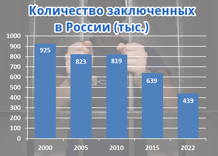 Количество заключенных в России по годам. Источник УФСИН России