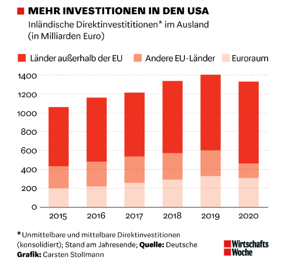 Распределение инвестиций: красное – инвестиции за пределы ЕС, оранжевое – другие страны ЕС, розовое – Европейское пространство. Доля инвестиций в США растёт.