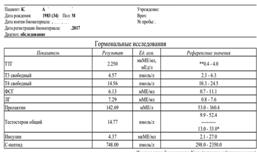 Сбой в гормональной системе – низкий ГСПГ и высокий свободный тестостерон, что делать?