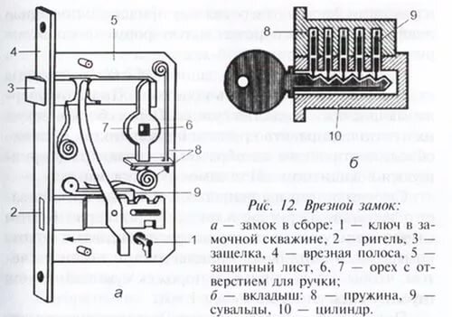 Устройство дверного замка: фото и схемы конструкций