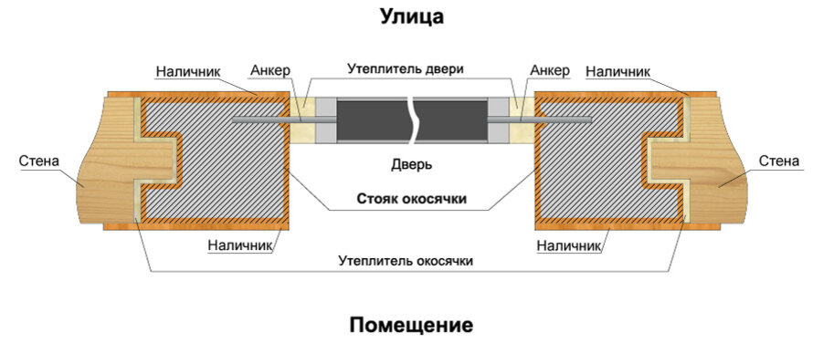 Как установить металлическую дверь в деревянном доме. Т-образная обсада чертеж. обсада для входной двери в деревянном доме. монтаж входной железной двери в деревянном доме. обсада окосячка для дверей из дерева.