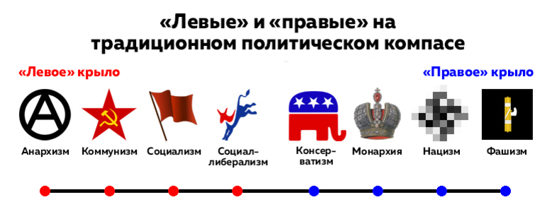 Политический х. Схема политических идеологий левые правые. Левая и правая политическая идеология. Левые и правые идеологии схема. Политический спектр идеологий схема