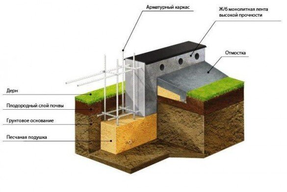 Песчаная подушка под ленточный фундамент – нужна ли она? | FORUMHOUSE .