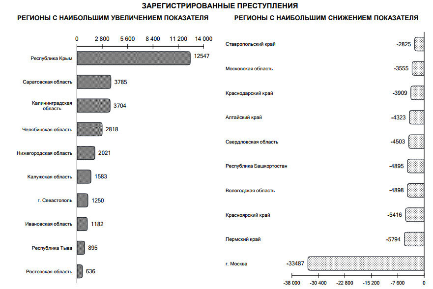 Зарегистрированных преступлений. Лидеры по росту преступности в России. Рост преступности в России 2021. Статистика криминала в Саратове. Рост it преступлений.