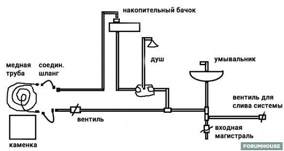 Выбираем котел для бани - газовый, электрический, или твердотопливный.