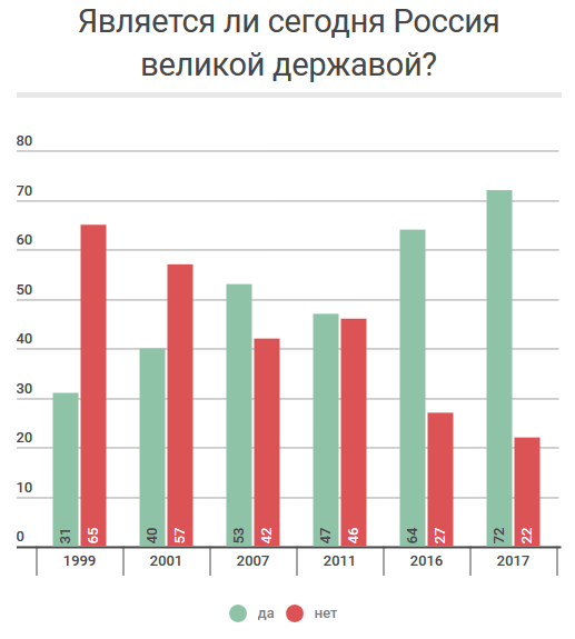 опрос проведен "Левада-центром" в ноябре 2017 г. среди 1600 человек старше 18 лет из 48 регионов РФ