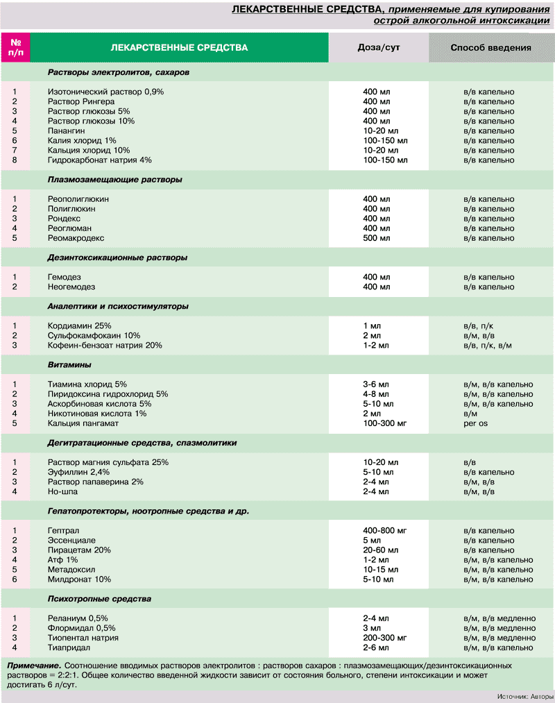 Какая капельница при алкогольном отравлении. Схема снятия алкогольной интоксикации на дому. Препараты для капельницы при алкогольной интоксикации. Препараты для капельниц от запоя. Какая капельница при алкогольном отравлении.