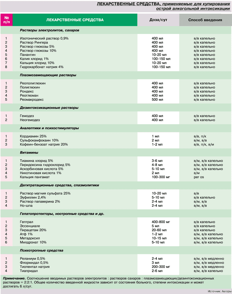 Состав капельницы при алкогольной интоксикации. Состав капельницы при алкогольной интоксикации на дому дозировка. Препараты от алкогольной интоксикации капельница. Схема капельниц при алкогольной интоксикации.