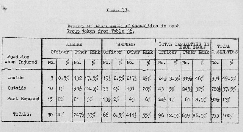 Абсолютное и относительное число потерь британских танкистов в 1945 году с разделением по званию (офицеры и прочие) и по месту ранения или гибели - в танке, вне танка и частично снаружи (когда боец высунул голову или голову и туловище из люка и в таком положении был ранен или убит) 