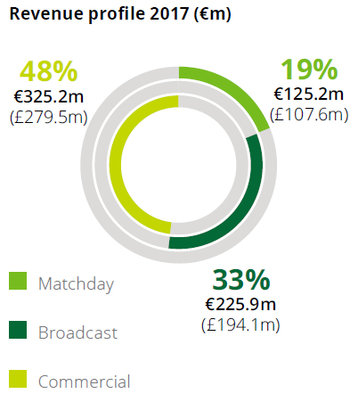Распределение доходов Манчестер Юнайтед