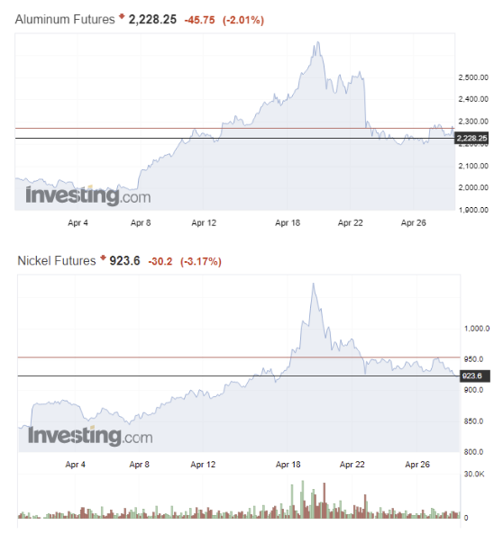 Цены фьючерсов на алюминий и никель.
Источник — Investing.com.