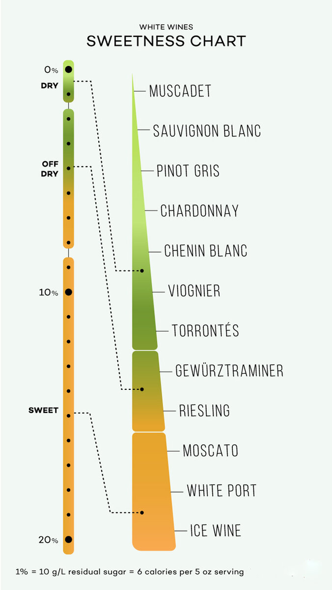 Градация сортов винограда от сухих до сладких | Rocket wine | Дзен