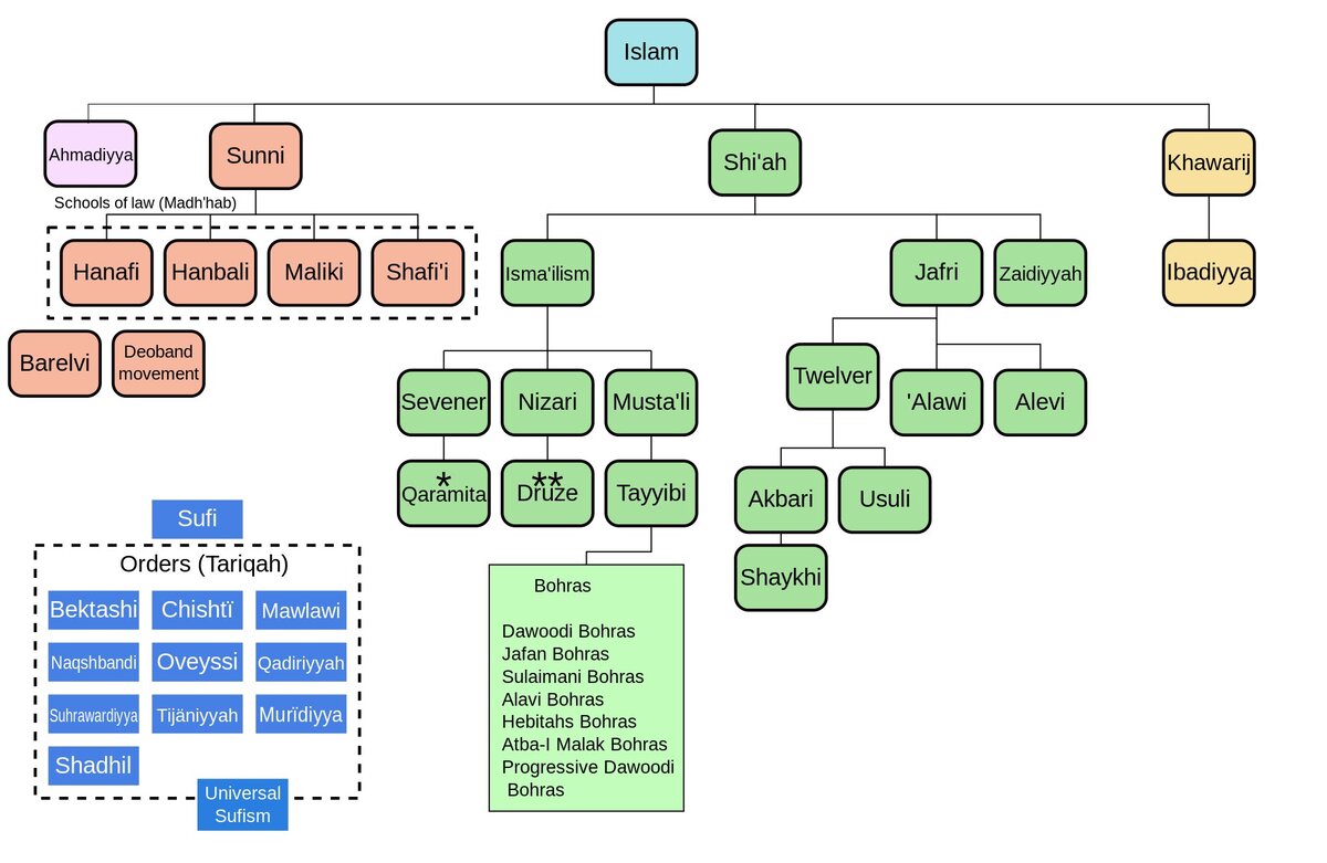 Ветви ислама схема