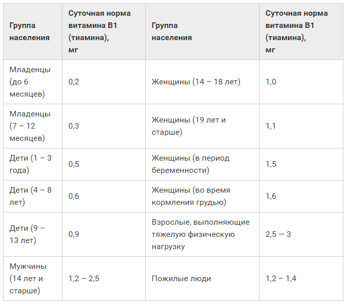 Дозировка б6. Суточная потребность витамина б1. Суточная потребность витамина b1.