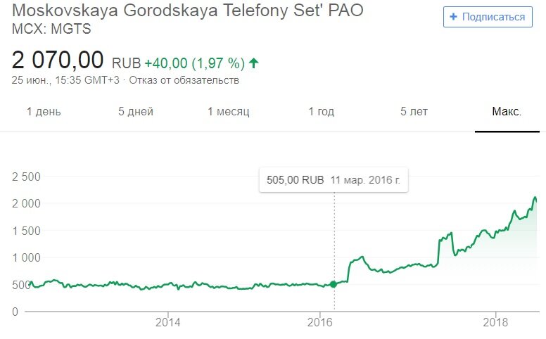 Акции привилегированные мгтс. Котировки акций мгтс привилегированные сегодня. стоимость акций мгтс привилегированные сегодня.